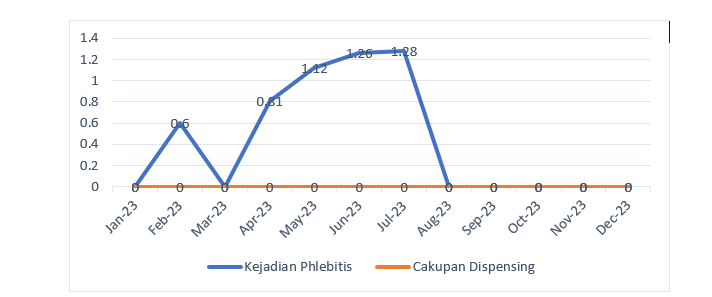 Figure 1. Trend of phlebitis before implementation of aseptic dispensing program