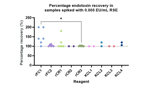 Figure 6. Percentage recovery versus target concentration of samples containing 0.005 EU/mL RSE when tested with recombinant and LAL reagents. Sample concentration of <0.005 EU/mL reported as 0.005 (LoD) for calculation of percentage endotoxin recovery. Statistical significance calculated by One-Way ANOVA with Multiple Comparisons, *p<0.05, **p<0.01.