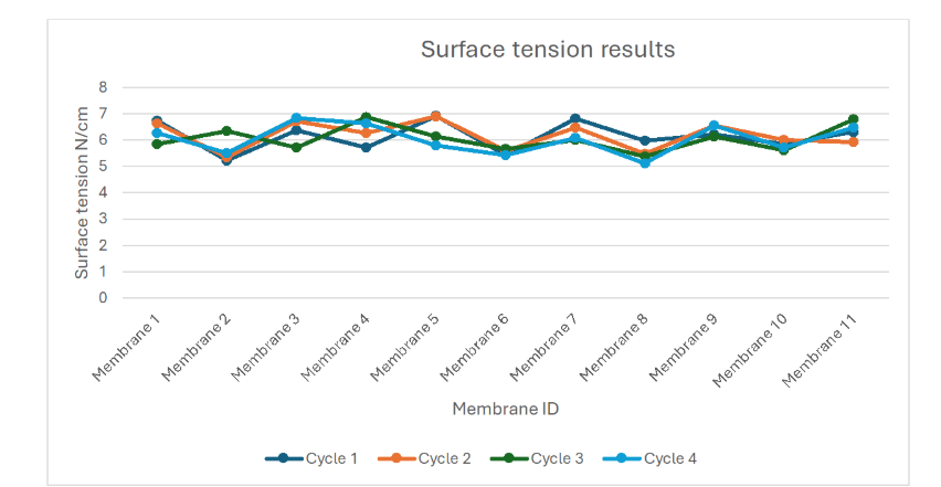 Figure 4. Surface Tension Results Across Four Refurbishment Cycles