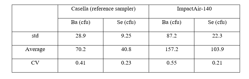 Table 4. Calculated statistical parameters from Table 3.