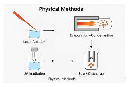 Figure 2: - Physical Synthesis Methods for AgNPs and AuNPs