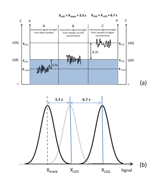 Fig. 2 graphic illustration of the relationship between instrument signals of blank, LOD and LOQ samples. (a) Simulated instrument signals with equal variance when testing blank, LOD and LOQ samples respectively; (b) illustration of statistical distributions of signal strengths of xblank, xLOD and xLOQ, showing the regions of uncertainty of respective tests.