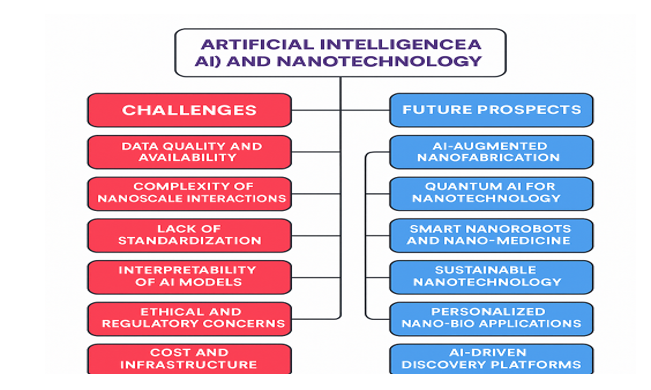 Figure 4: Challenges and future prospects of AI in nanotechnology