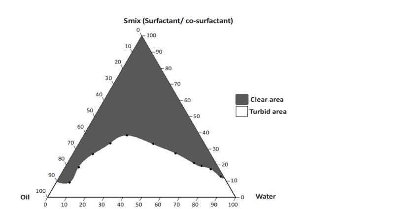 Figure-3 Schematic representation of pseudoternary phase diagram construction by aqueous titration method, the shaded area represents the clear transparent area of microemulsion, and the unshaded area represent the turbidity³