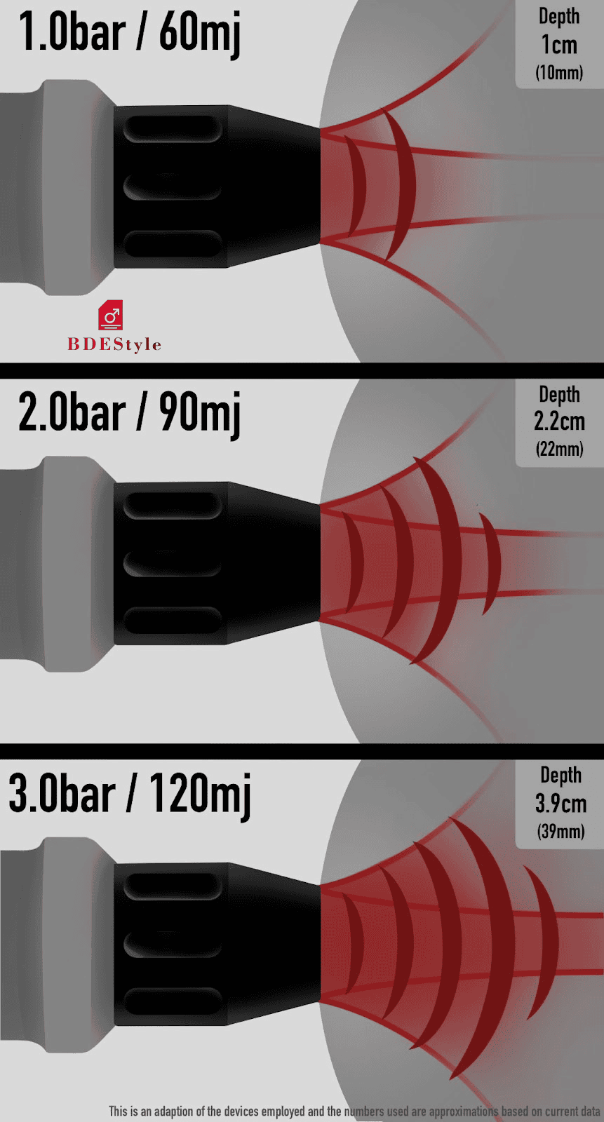 infographic showing how radial shockwaves work