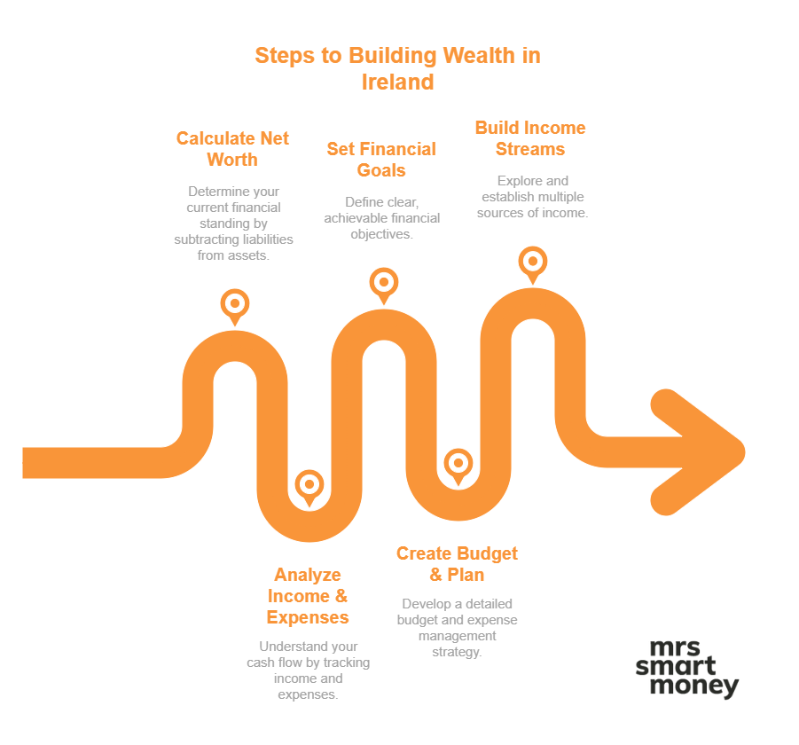Infographic for Steps to Building Wealth in Ireland