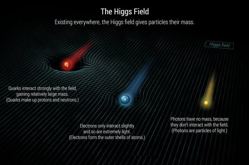 Strong interaction of the particles with the Higgs Field leads the particles to acquire greater mass because they get slowed down in the Higgs Field. This phenomenon is termed as the Higgs Mechanism. Some particles like electrons and quarks interact more strongly with the Higgs Field; however, all the particles do not interact strongly with the Higgs Field for instance Photons do not slow down when interacting with the Higgs Field, and also; they do not acquire mass due to a phenomenon known as Spontaneous Symmetry Breaking.