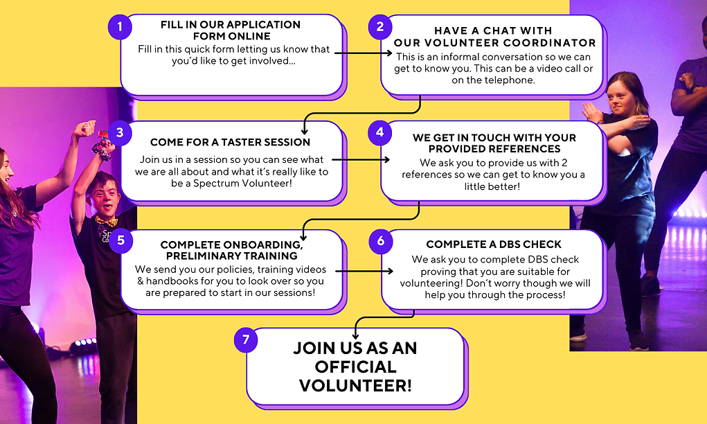 Spectrum Volunteer onboarding Flowchart FINAL FINAL.png