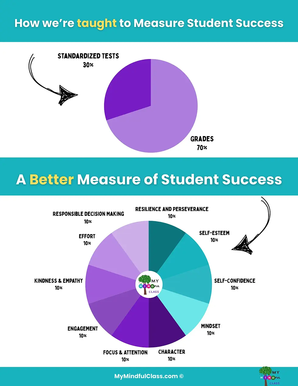 Infographic for My Mindful Class blog: 'Rethinking Student Success.' Compares traditional student assessment (grades, standardized tests) with a holistic measure of emotional intelligence skills like resilience, self-esteem, empathy, and mindset.