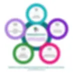 Infographic: 'Helping Educators Debunk SEL Myths with Transparency.' Outlines 5 key steps for effectively communicating SEL with parents and sharing curriculum details.