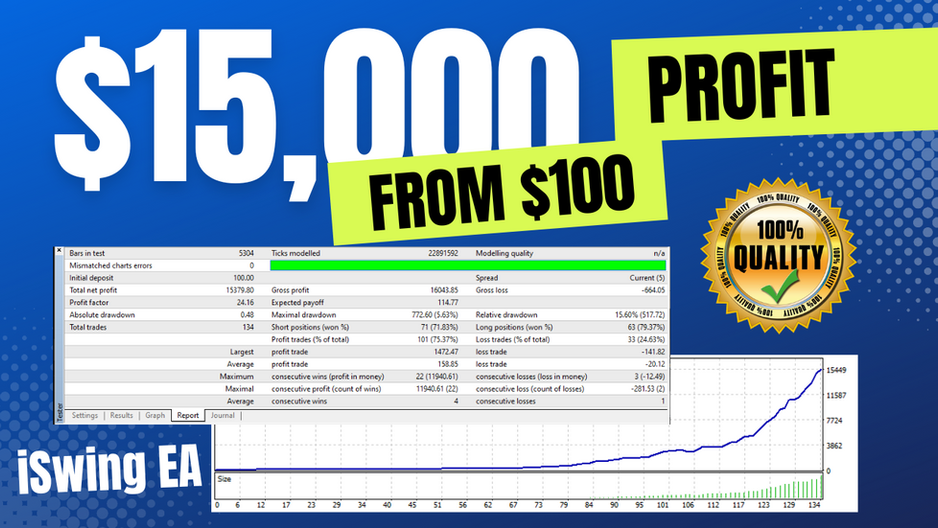 Profit $15,000 in 10months from $100 | iSwing EA best forex robot free Update