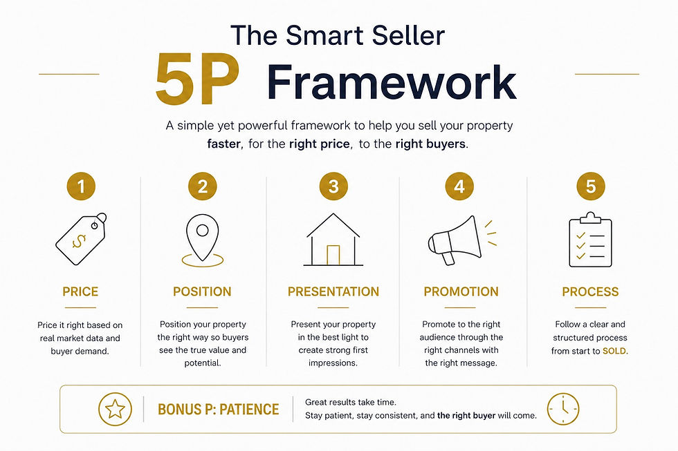 The Smart Seller 5P Framework - A simple yet powerful framework to help you sell your property faster, for the right price, to the right buyers.