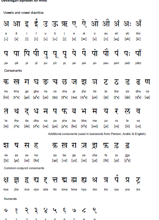 All Hindi Letters Numbers and Common Con