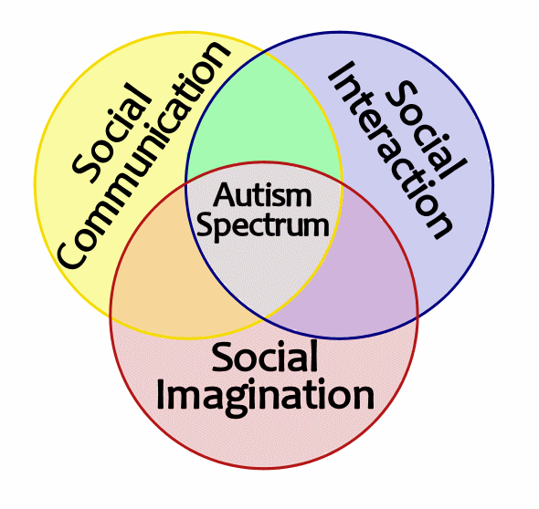 Triad of impairments