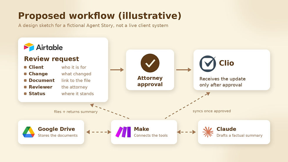 Diagram titled Proposed workflow (illustrative). An Airtable review request holding client, change, document, reviewer and status leads to attorney approval, then to Clio, which receives the update only after approval. Below, Make connects Google Drive, which stores the documents, and Claude, which drafts a factual summary. Make files the document, returns the summary to the request, and syncs to Clio once approved.