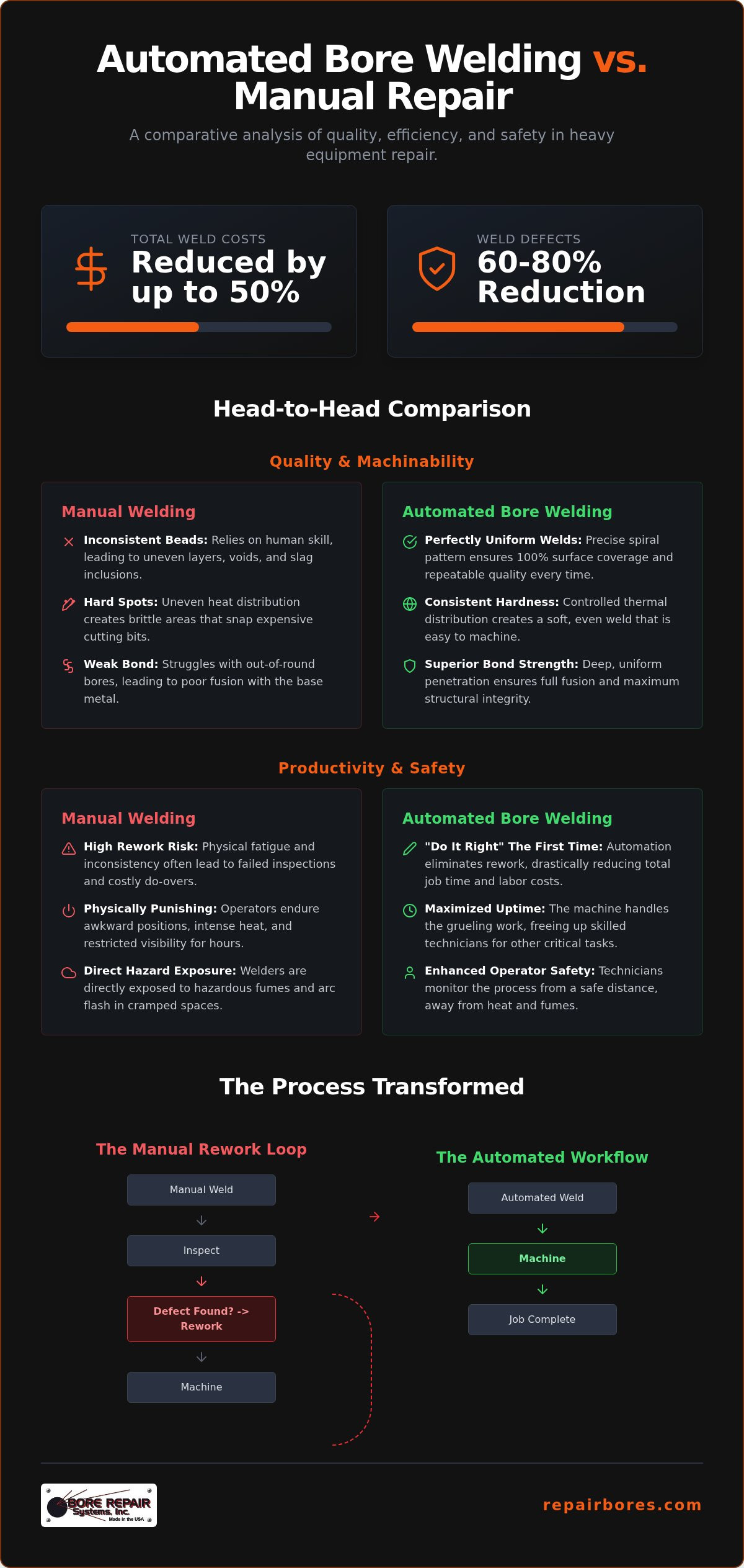 Bore welding vs manual repair