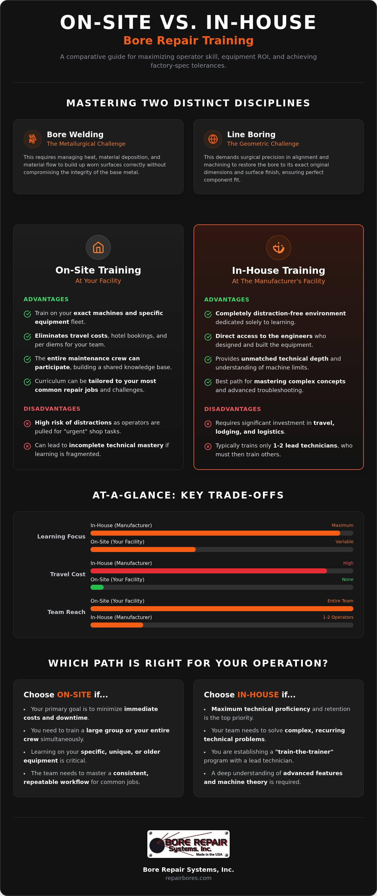 On-site vs in-house bore repair training