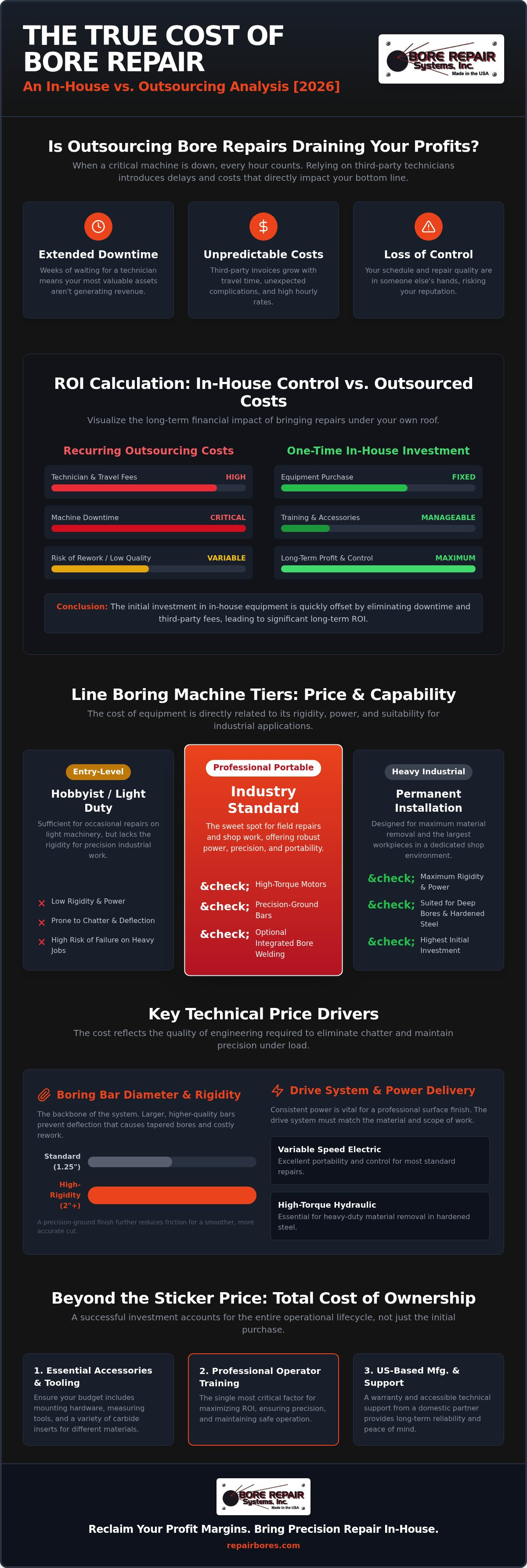 Cost of line boring machine