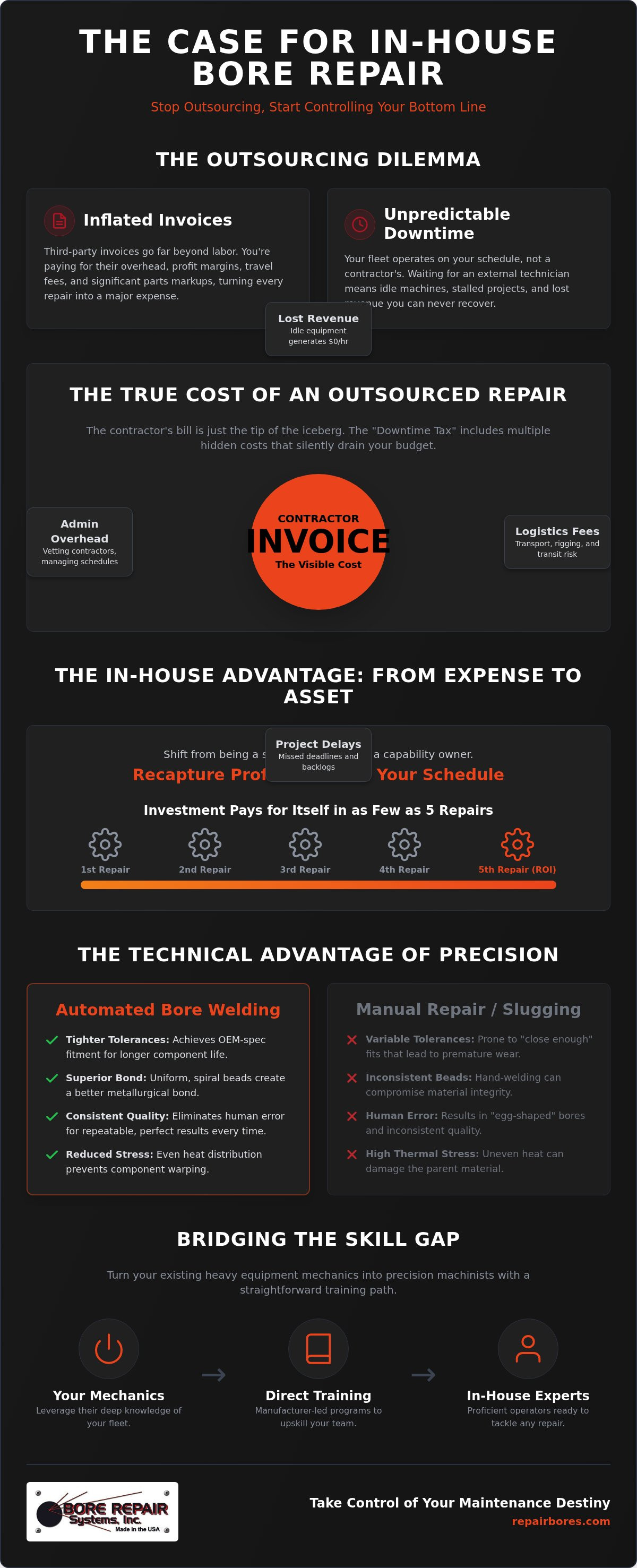 In-house bore repair justification