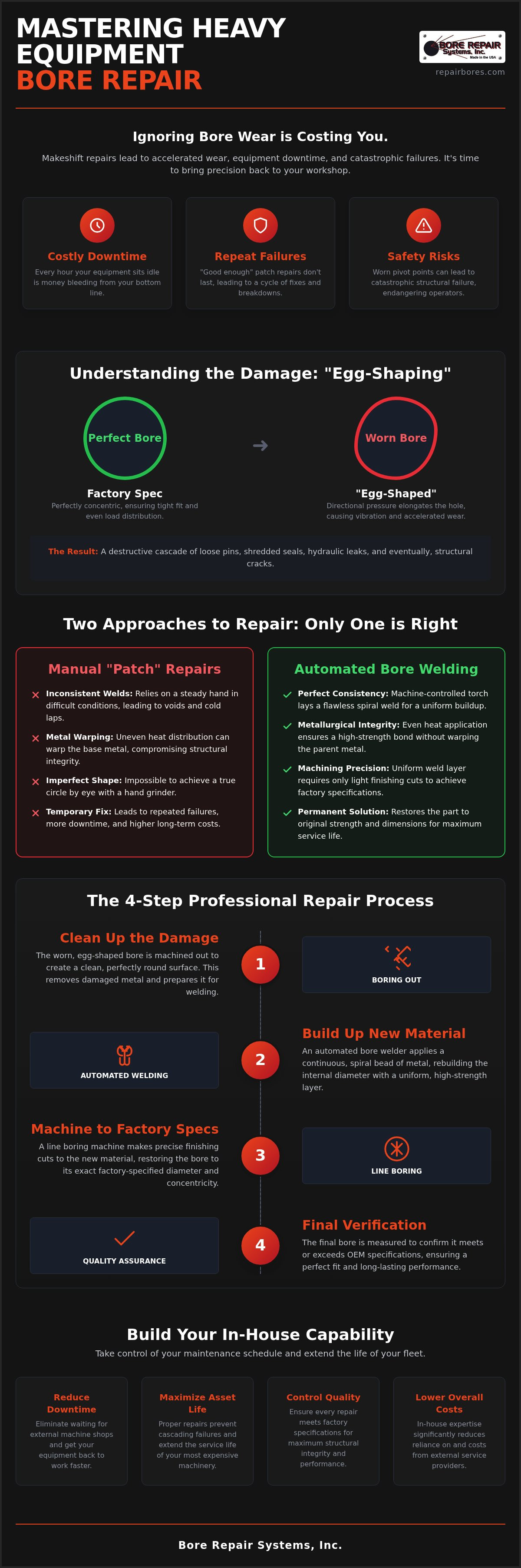 Repair worn bores in heavy equipment