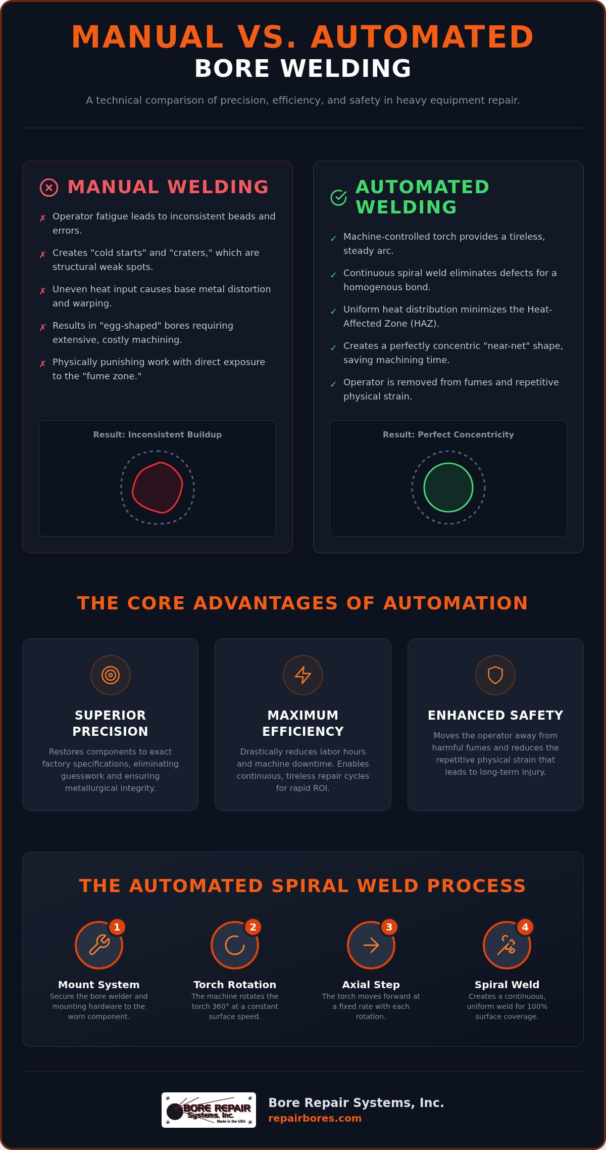 Automated bore welding benefits