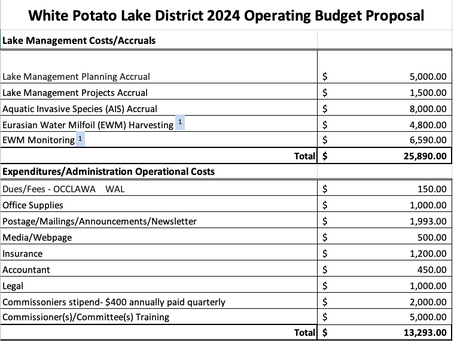 White Potato Lake District 2024 Operating Budget Proposal
