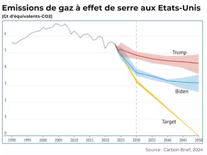 La réélection de Donald Trump : quelles implications pour les politiques climatiques ?
