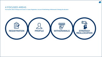 A graphic showing four circles with icons of a clipboard, person, money withdrawal & a hand playing chess to represent the four application areas to focus on.