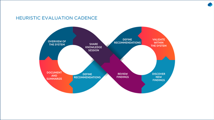 A colorful blues & oranges infinity symbol showing the loop of the Heuristic Evaluation process of a product.