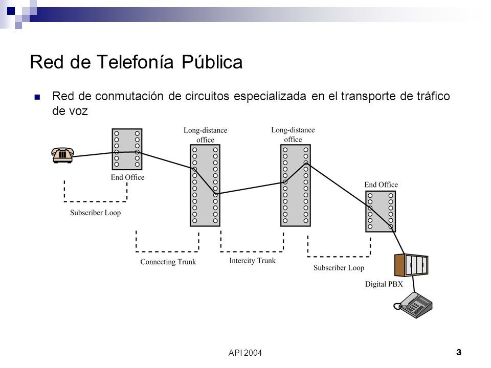 Redes ISDN: Telefonía tradicional