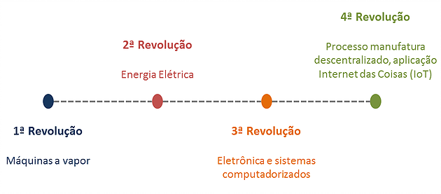 4 revolução industrial