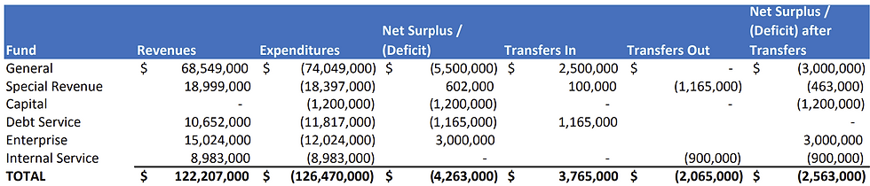 Cunningham 2017-2018 Budget - Page 5