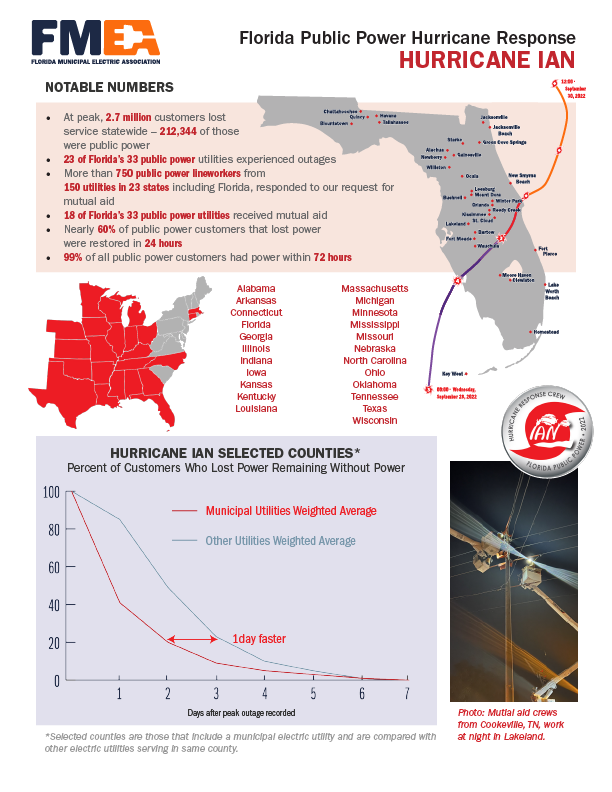 Hurricane Ian Response (2022)