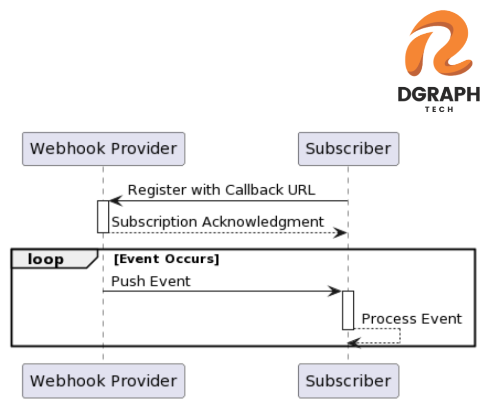 DGraphTech | How Webhook communication works?