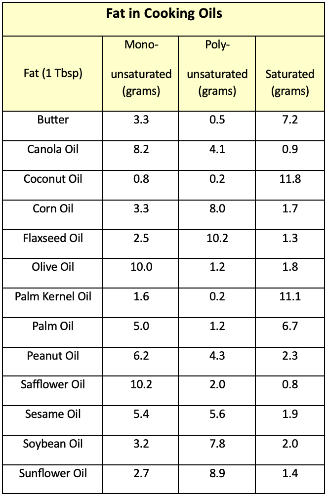 Data from the U.S. Department of Agriculture, table adapted from Spruce Eats.