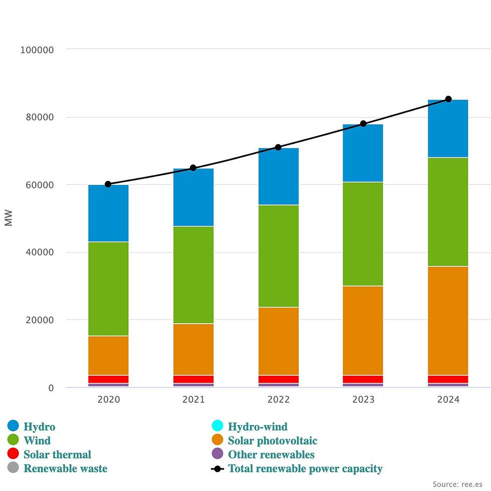 In 20 years, Spain’s renewable energy portion has grown from 18% to 56% of total capacity. This graph shows the 2020–2024 growth. On April 28, 2025, solar photovoltaics provided 60%, wind 12%, and solar thermal 5%, for a total of 78% of the electricity demand at the time. ©ree.es