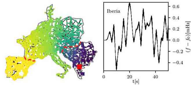 Managing the European grid (map, left) is challenging. Interarea oscillations (right) vary considerably from the Iberian Peninsula across Europe right down to the Balkans. IEEE Explore (CC BY 4.0)