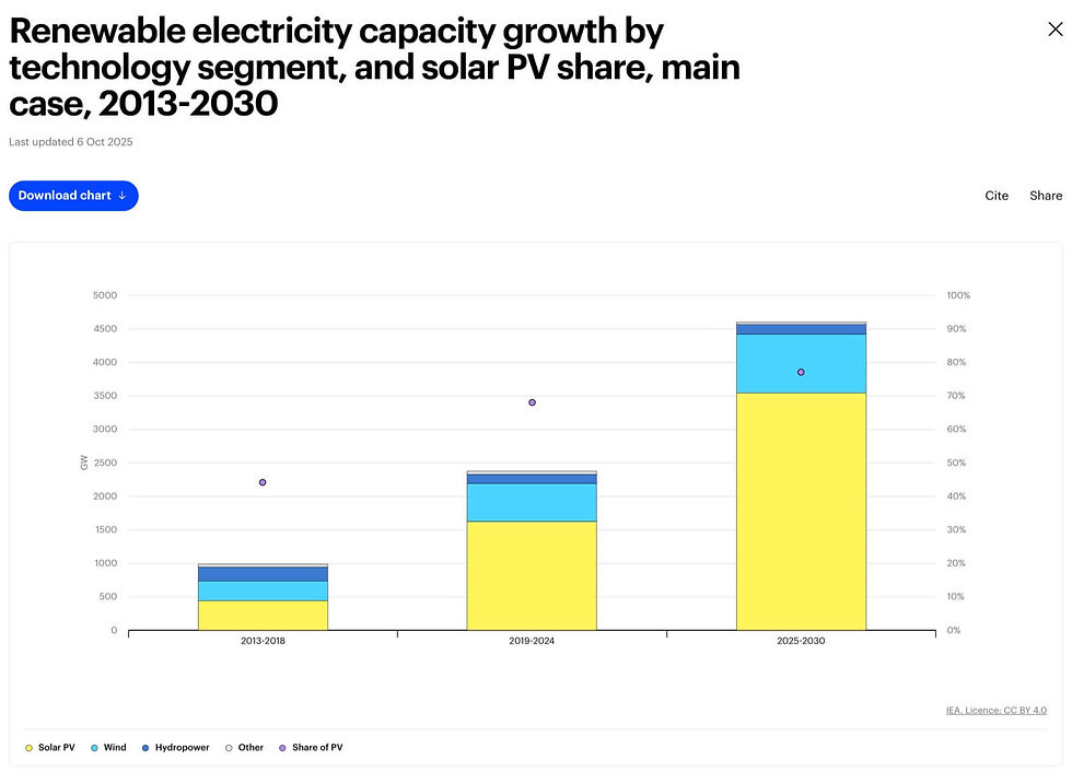 Electricity from renewable energy is following a rapid upward track and is expected to claim an increasingly larger share of the market as the years pass. ©International Energy Agency/CC by 4.0