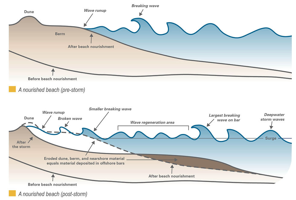 Figure 3: USACE beach nourishment application in managing an example storm surge. @US Army Corps of Engineers