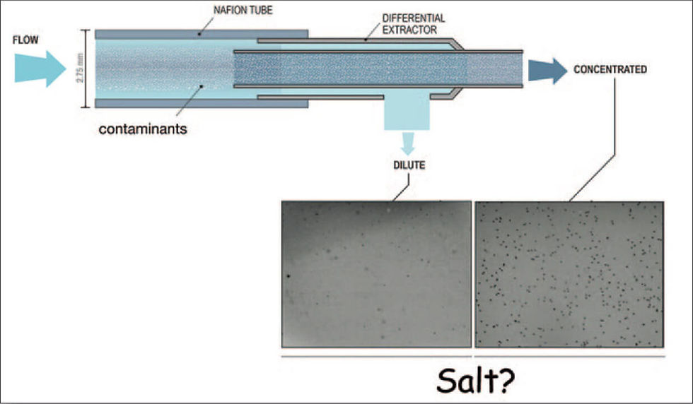 Another potential application of EZ water is water filtration. ©Gerald Pollack/HJIFUS