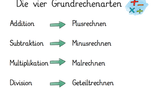 Die vier Grundrechenarten für Kinder erklärt