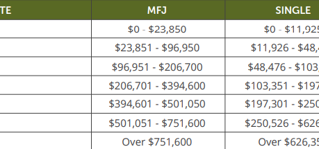 2025 Federal Tax Brackets and Key Contribution Changes