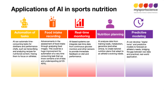 Artificial intelligence (AI) in sports nutrition