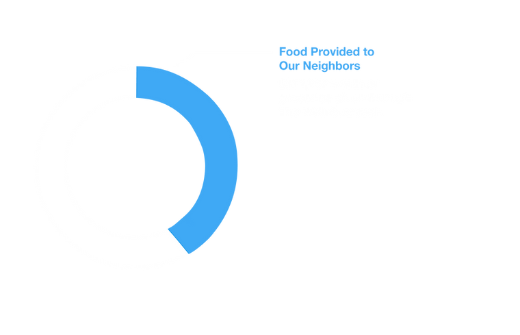 ET progress tracker-07.31-transparent_Food to Neighbors.png