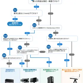 低価格高精度の3Dスキャナー Matter and Form THREE｜0.037 mm高精度