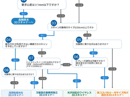 【2026年最新版】チャートで簡単!失敗しない3Dスキャナーの選び方|