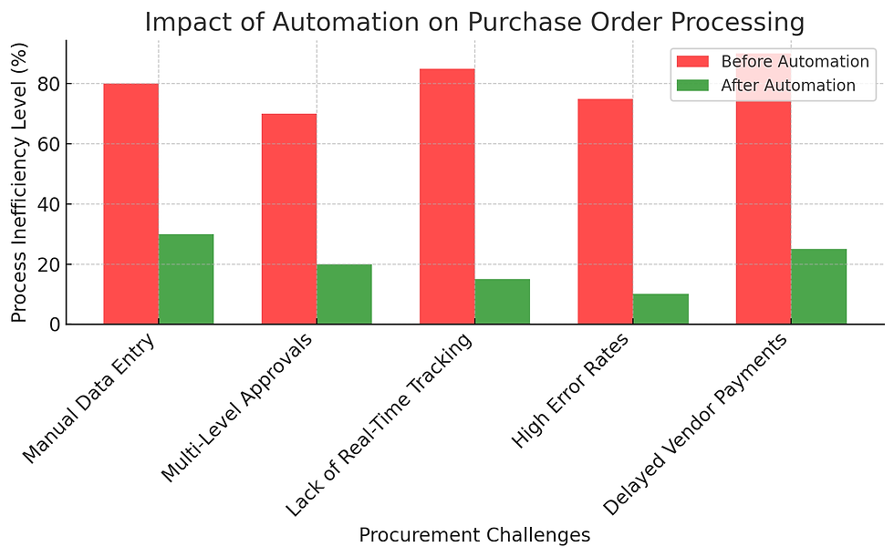 This chart highlights how automation reduces PO inefficiencies, cutting processing times by 50%.