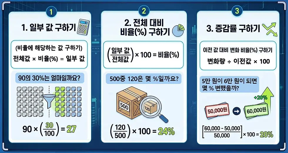 백분율계산기-설명