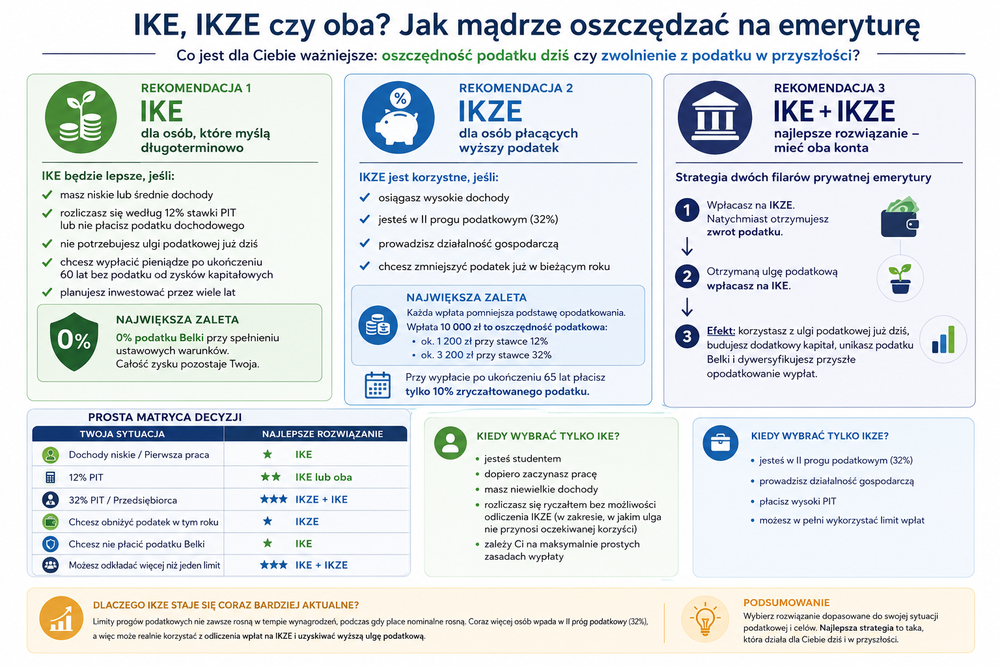 Czy bardziej zależy Ci na oszczędności podatku dzisiaj, czy na całkowicie zwolnionych z podatku zyskach w przyszłości? Rekomendujemy czy wybrać IKE czy IKZE, a może oba rozwiązania.