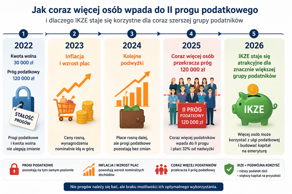 Coraz więcej Polaków wpada w drugi próg podatkowy. Problemem nie są wyłącznie wyższe zarobki